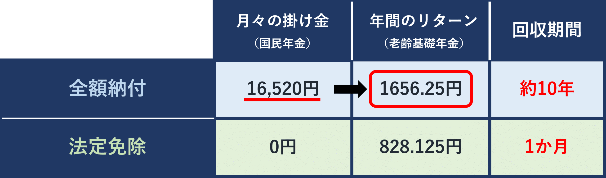 全額納付の回収期間