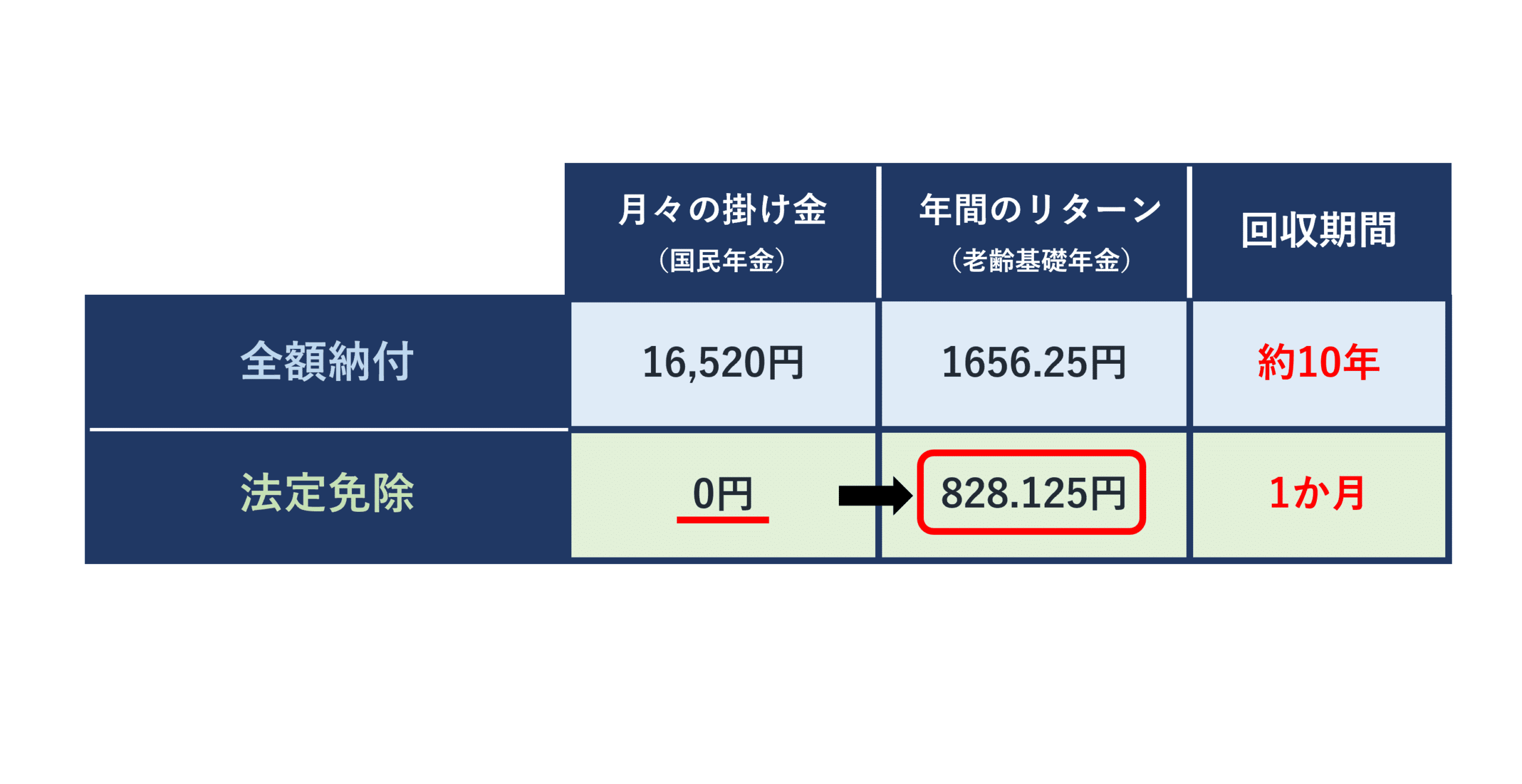 法定免除の回収期間