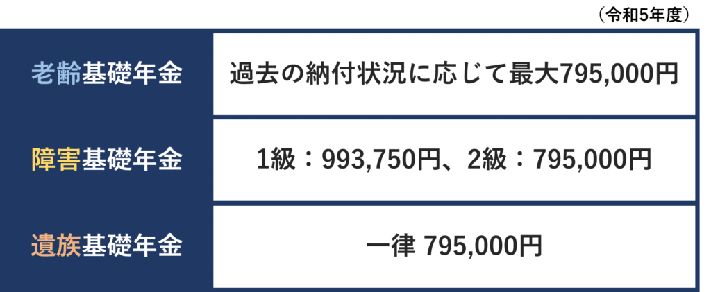 年金の受給額