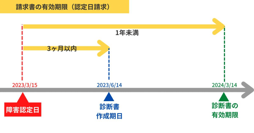 診断書の有効期限