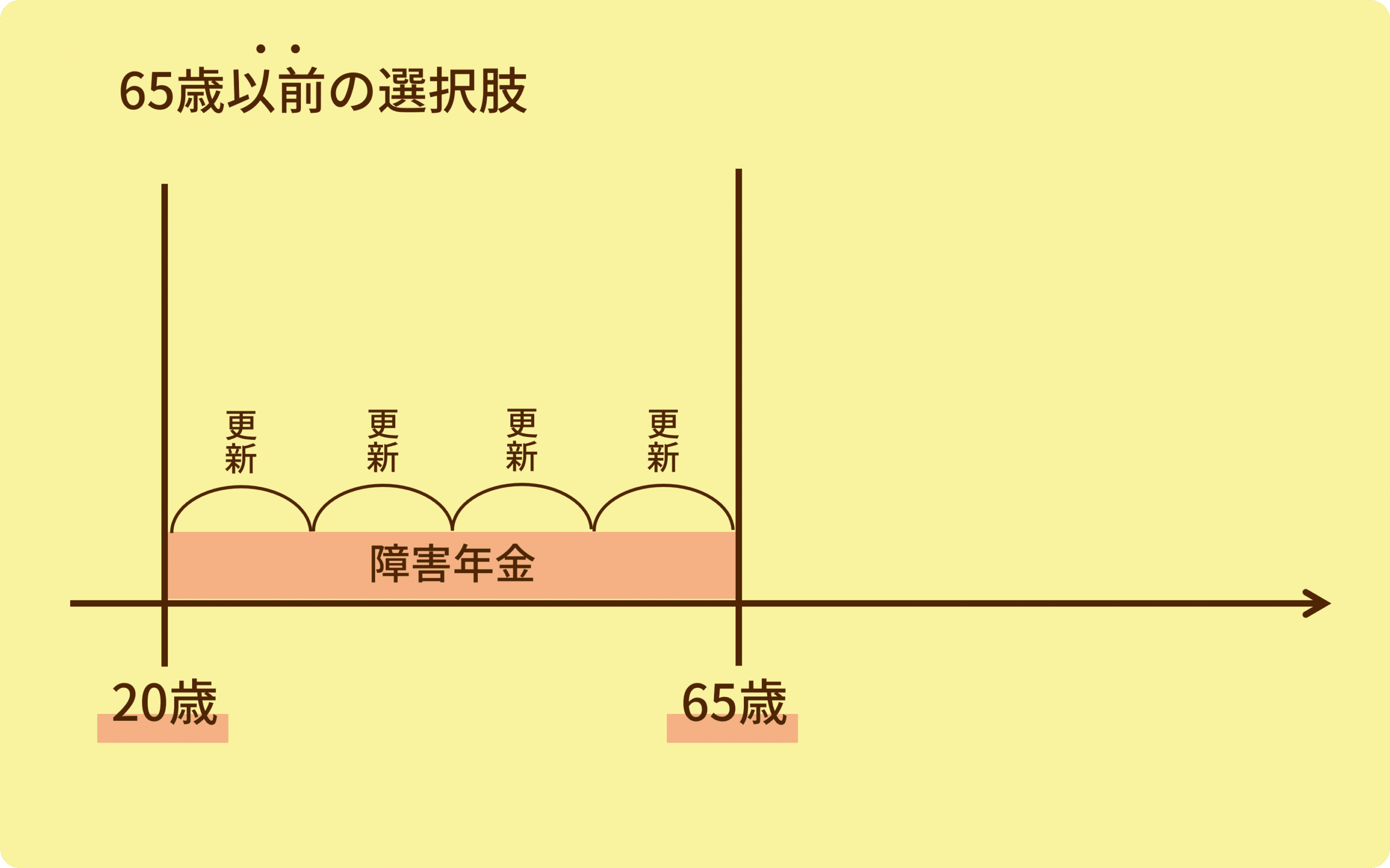 20歳から65歳まで障害年金の更新が続いている図