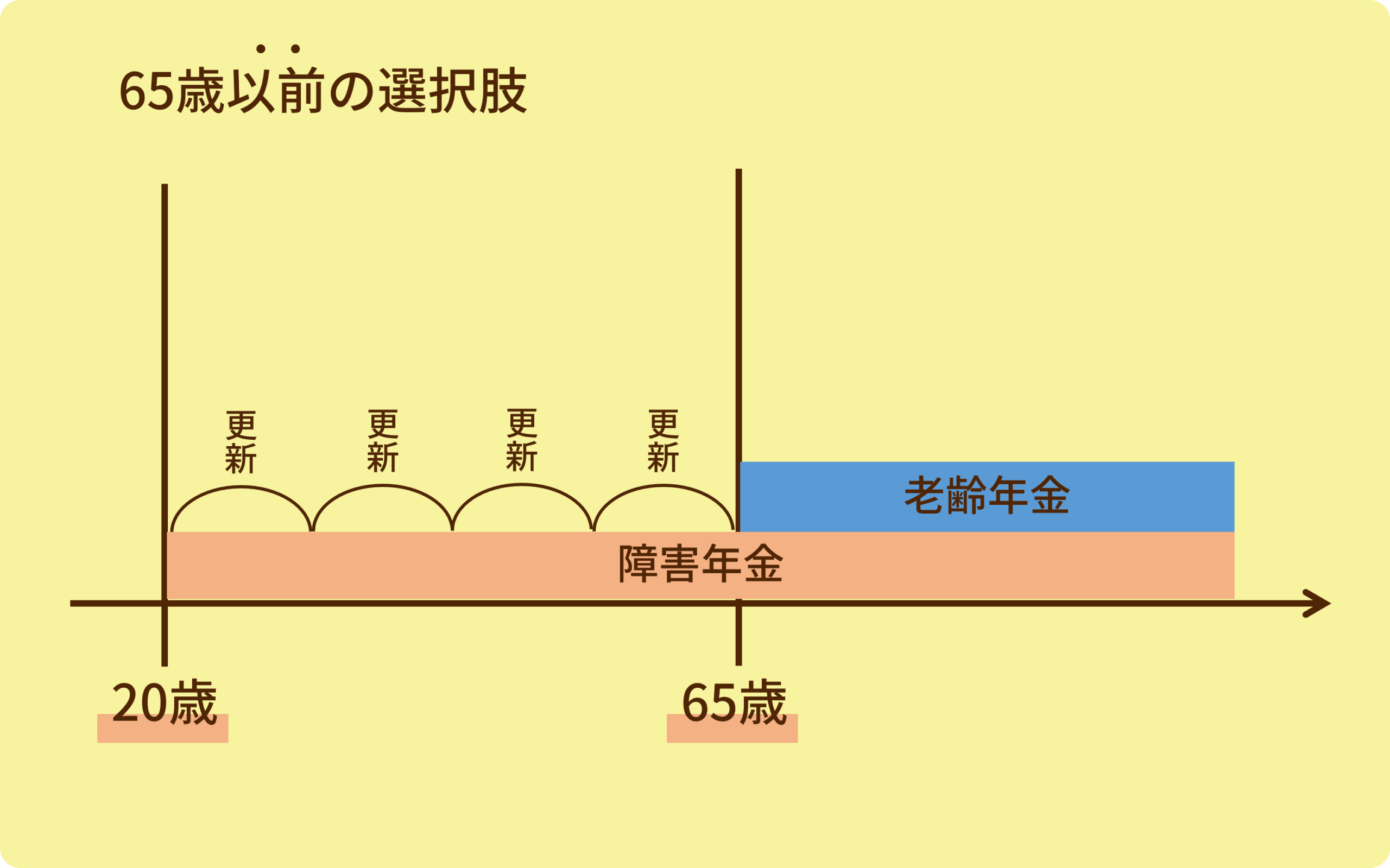 老齢年金の受給開始の図