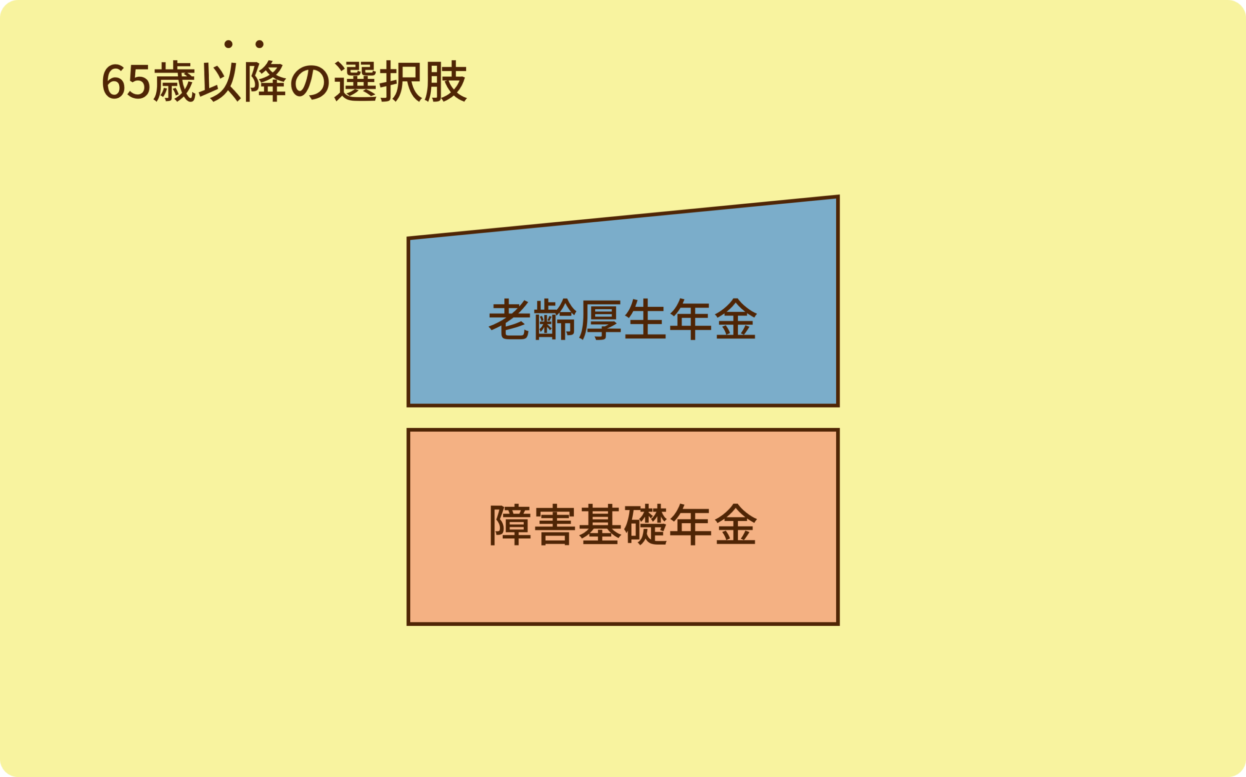 障害基礎年金＋老齢厚生年金