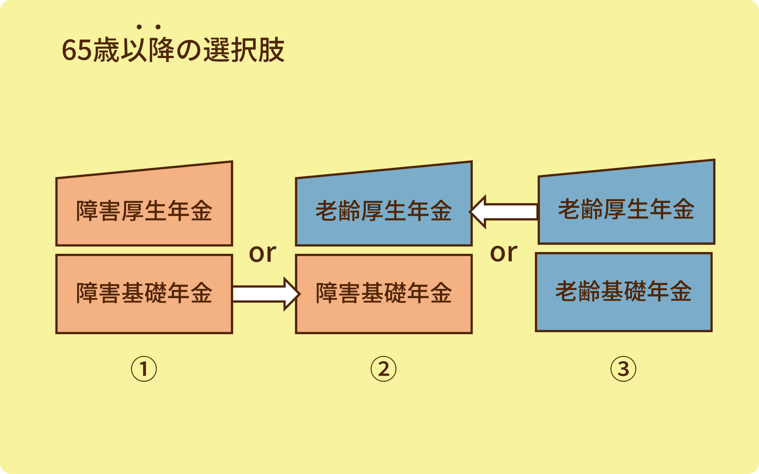 障害年金と老齢年金の組み合わせ