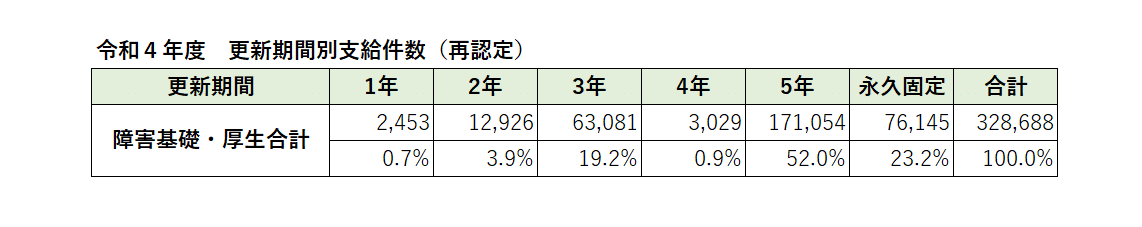 令和4年の障害年金更新期間の統計