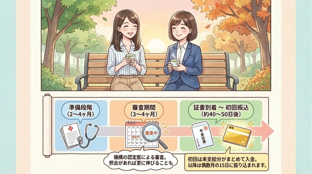 申請後の審査と受給開始までの目安