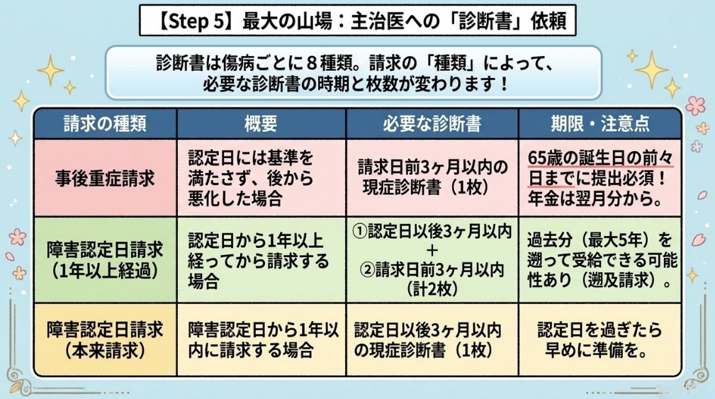Step5 — 診断書を主治医に依頼する