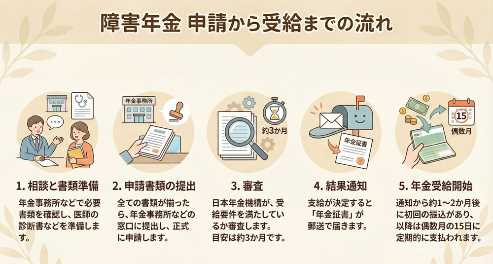 障害年金の申請から受給までの流れ