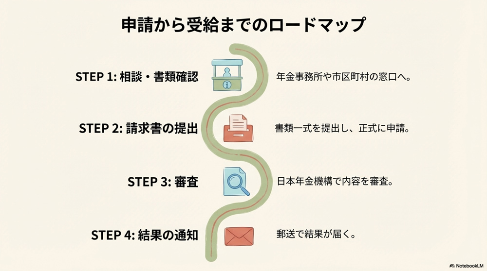 障害年金の申請手続きの流れ