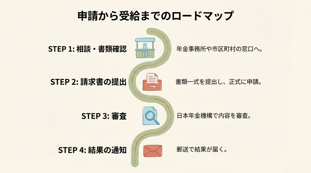 障害年金の申請手続きの流れ