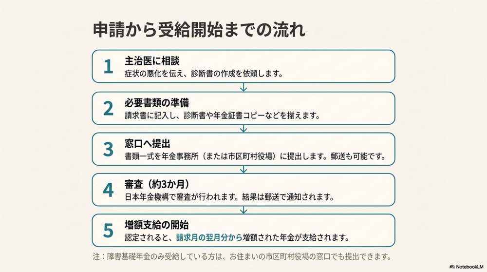 額改定請求申請の手順