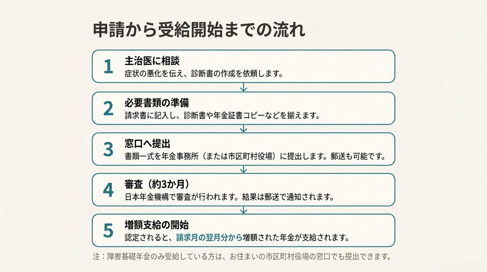 額改定請求の申請の流れ