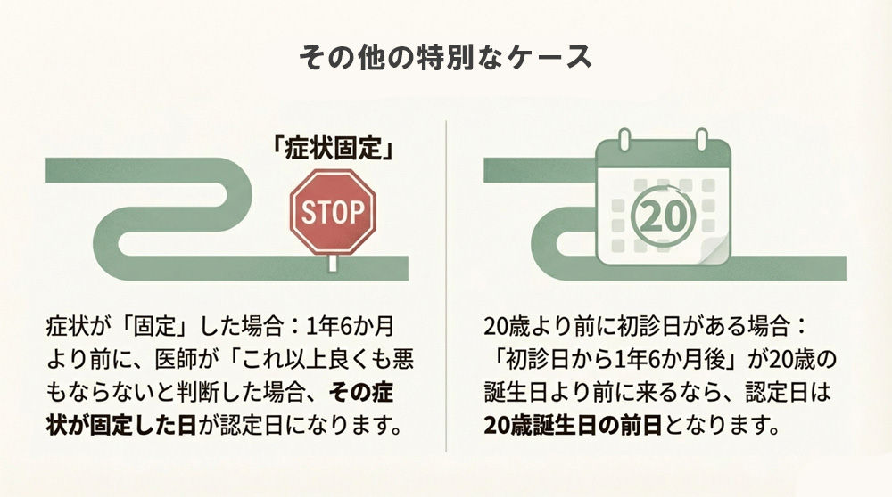 症状固定した日