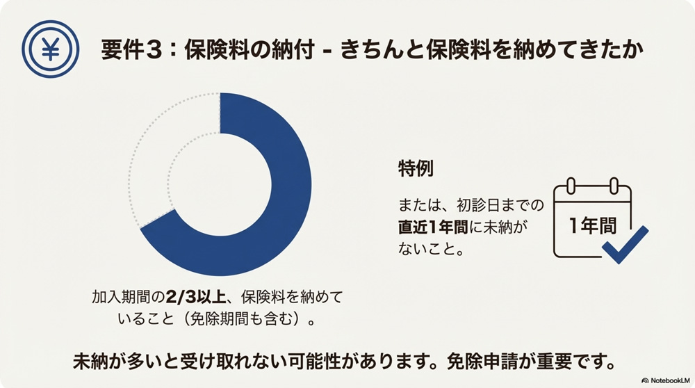 【要件3】保険料納付要件