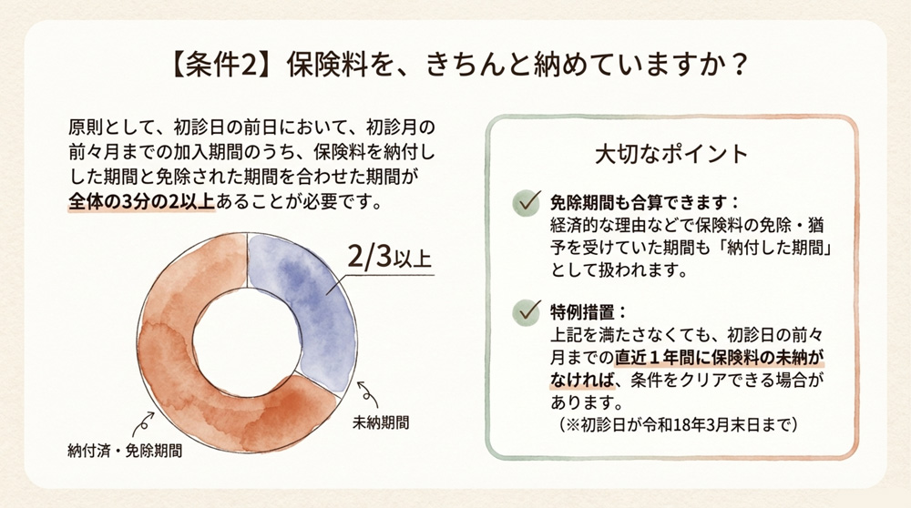 【要件2】保険料納付要件