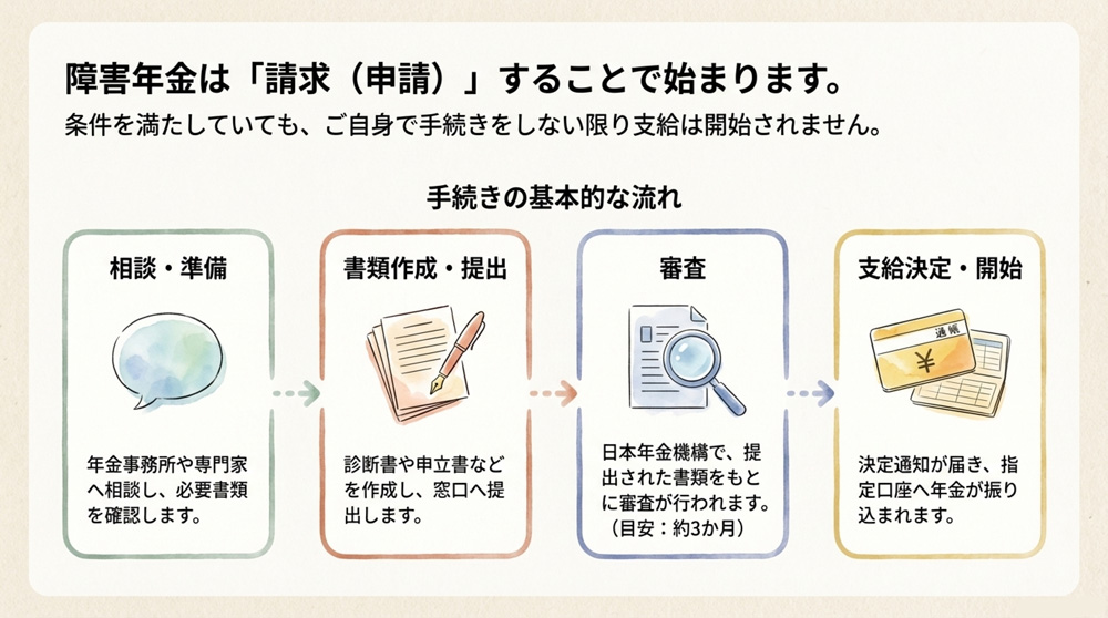 障害年金請求の手続きと注意点