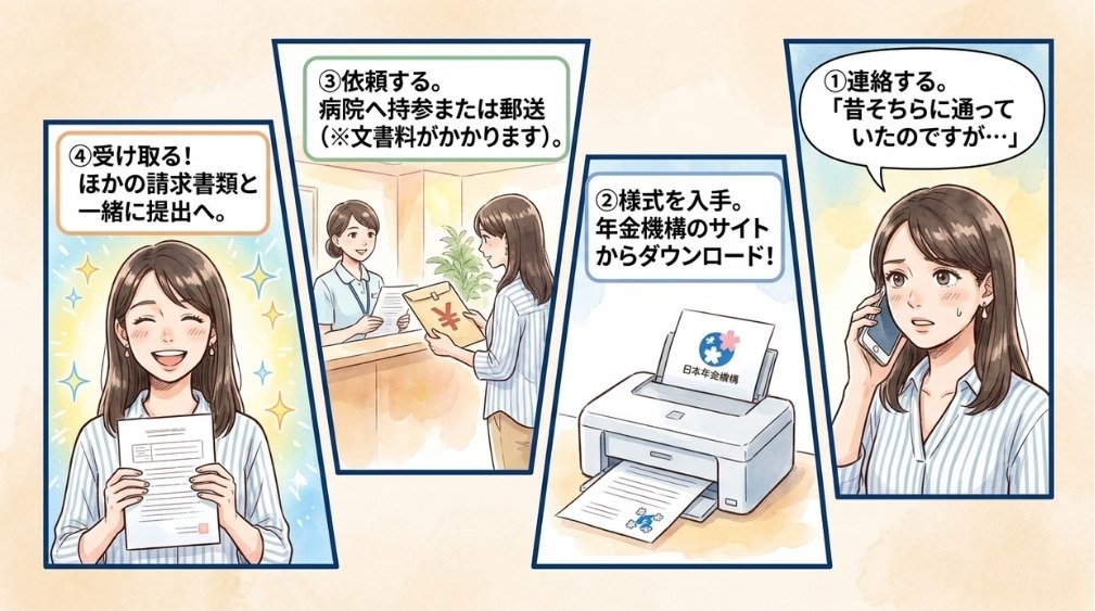 取得までの流れ