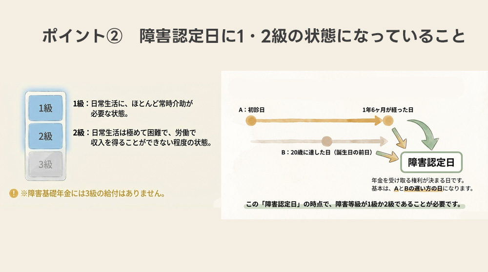 障害認定日に1・2級の状態になっていること