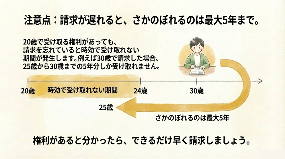 時効による遡及制限