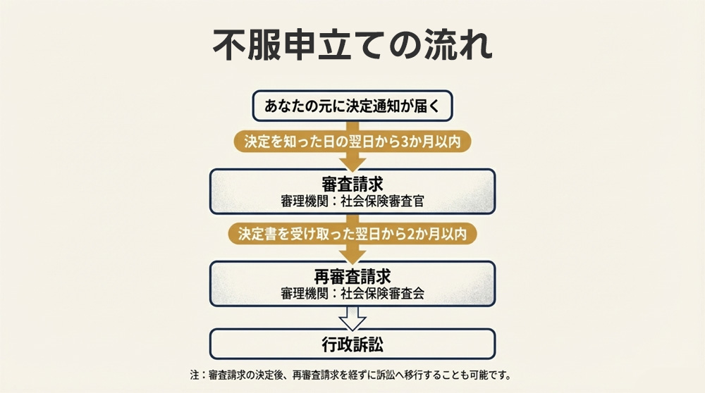 不服申立ての流れ