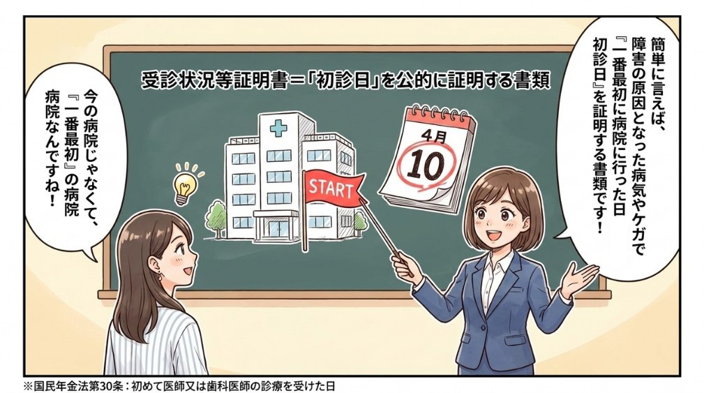 初診日を証明する書類という位置づけ