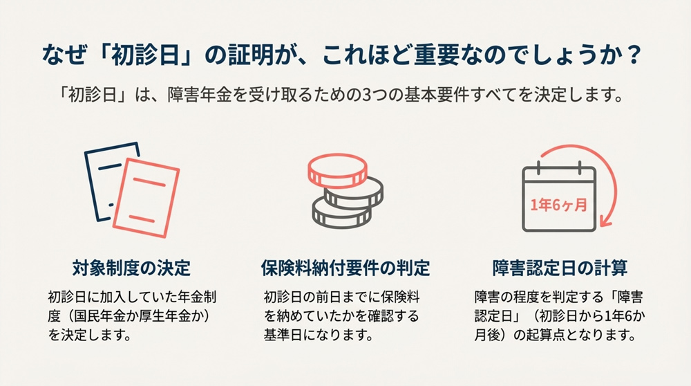 初診日と障害年金の関係