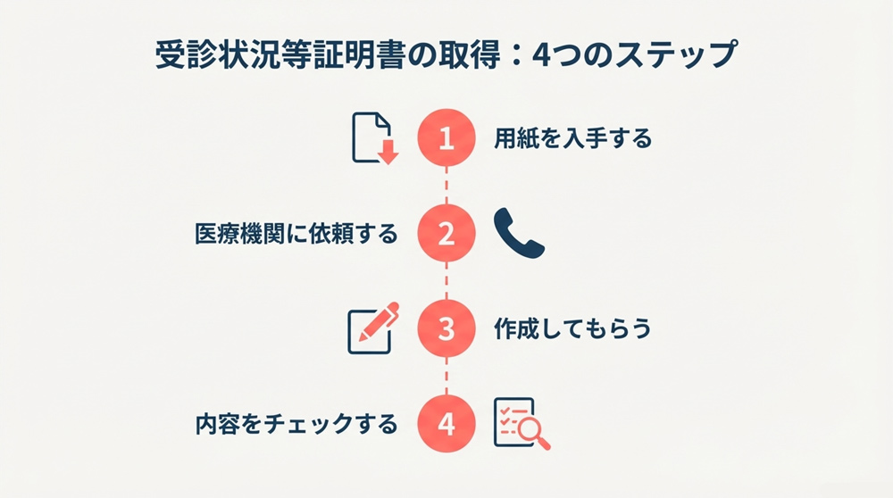 受診状況等証明書の取得方法