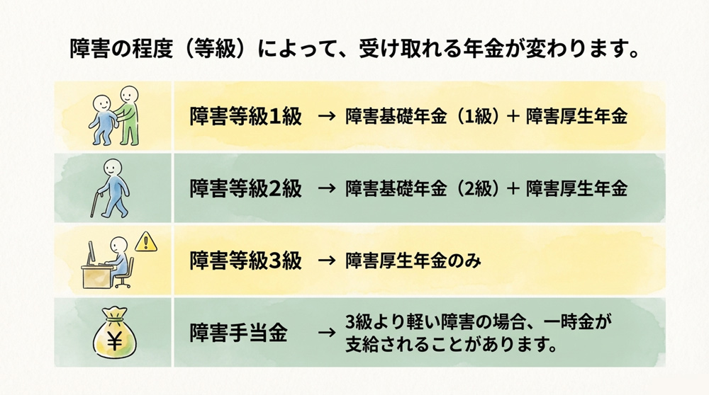 支給される年金の種類と障害等級