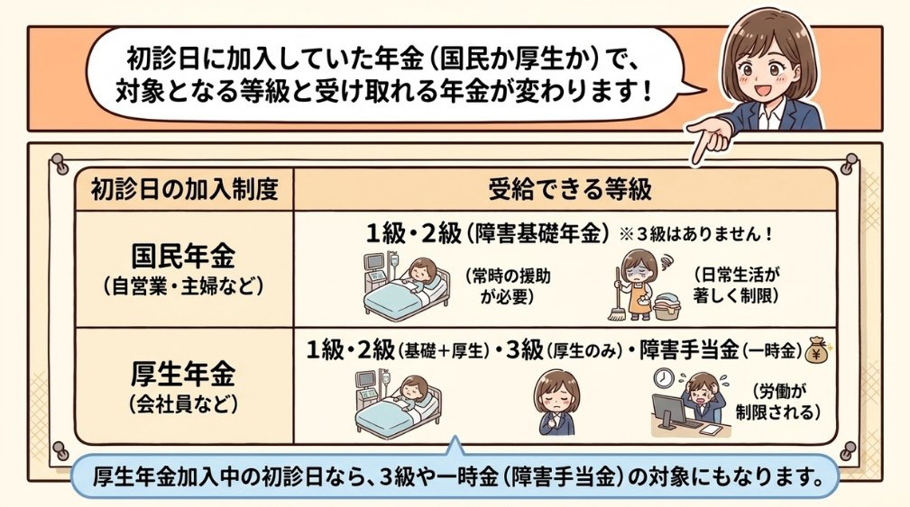 障害基礎年金と障害厚生年金