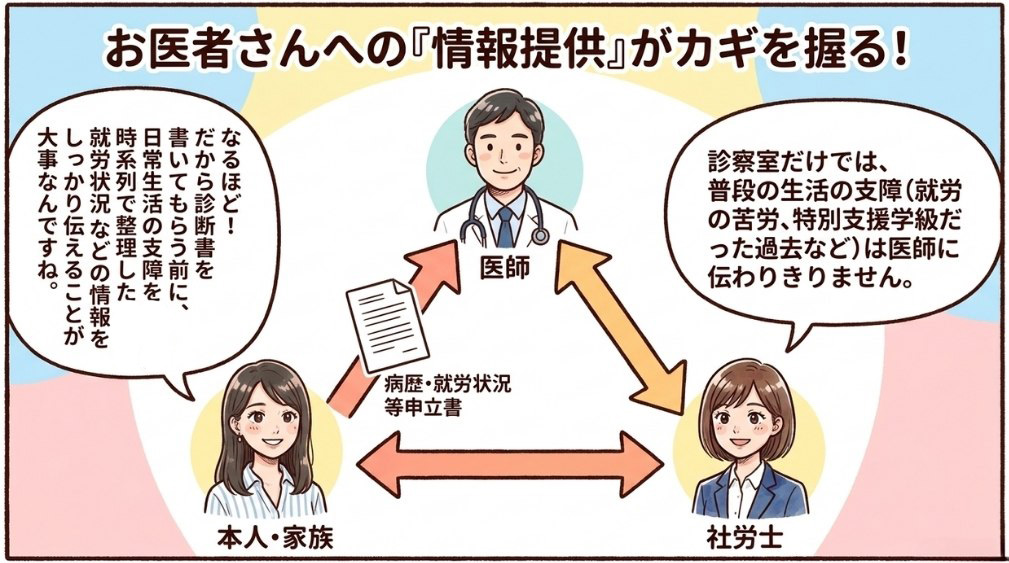 ご本人・ご家族からの情報提供が大切