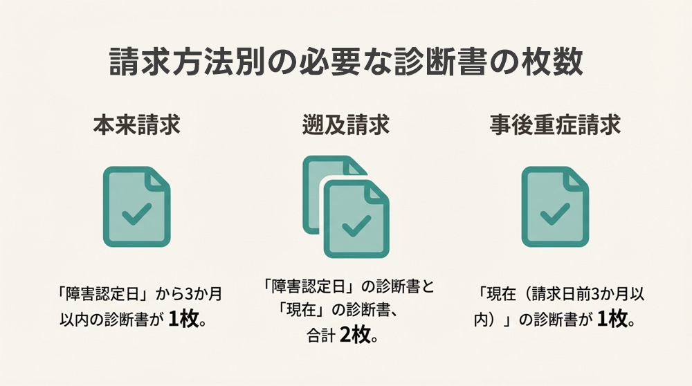 請求方法による診断書の必要枚数と提出期限