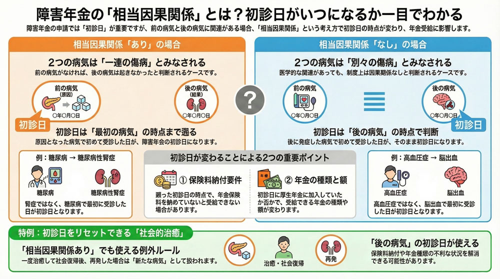「相当因果関係」と初診日の関係とは？