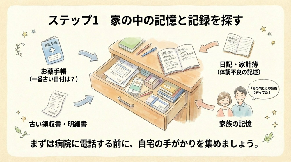 受診した医療機関を特定する