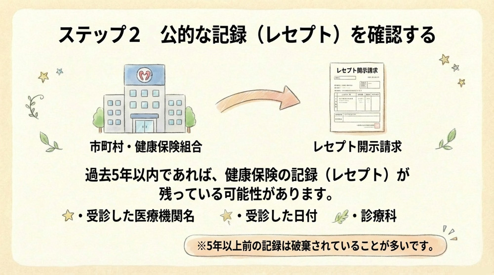 健康保険の診療記録(レセプト)を確認する