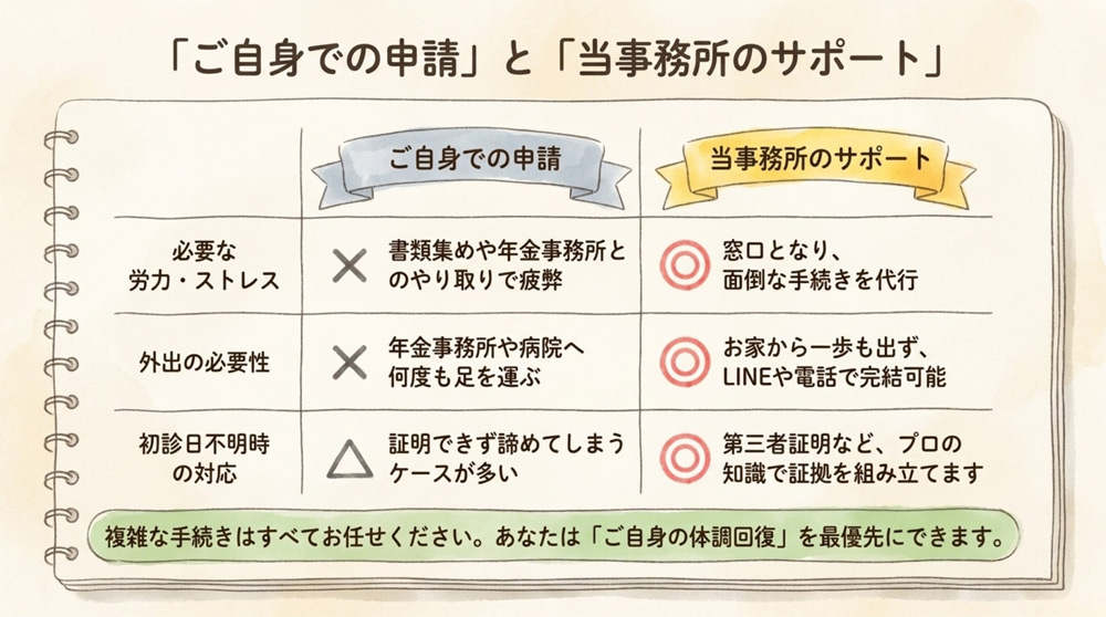 自身の申請と社労士に依頼した場合の比較