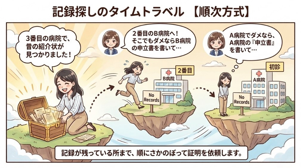 2番目以降の医療機関への依頼(順次方式)