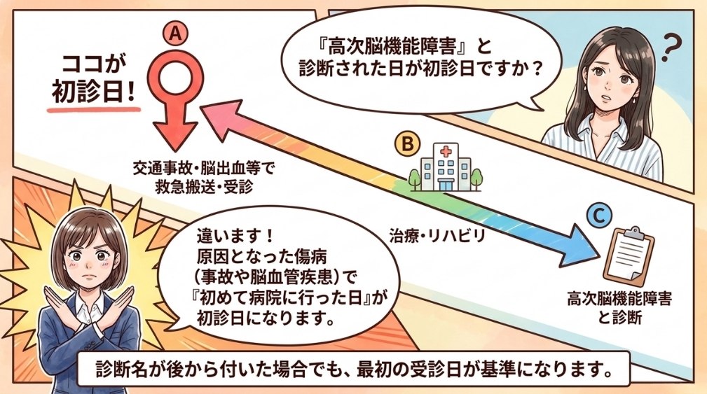 原因別の初診日の考え方