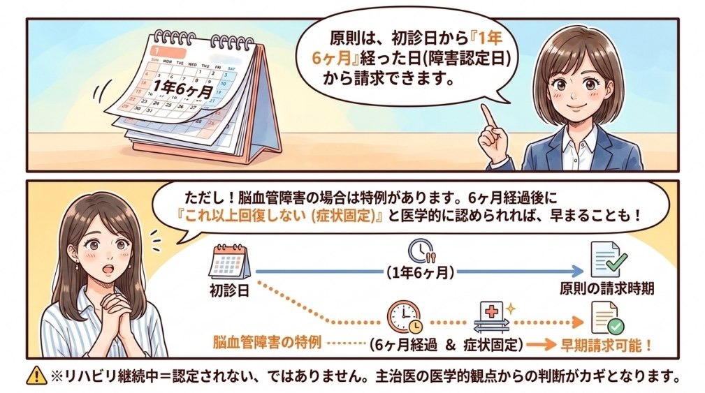 原則は初診日から1年6か月経過した日