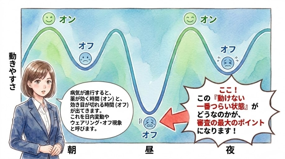 オン・オフ現象と「オン状態での評価」に注意します