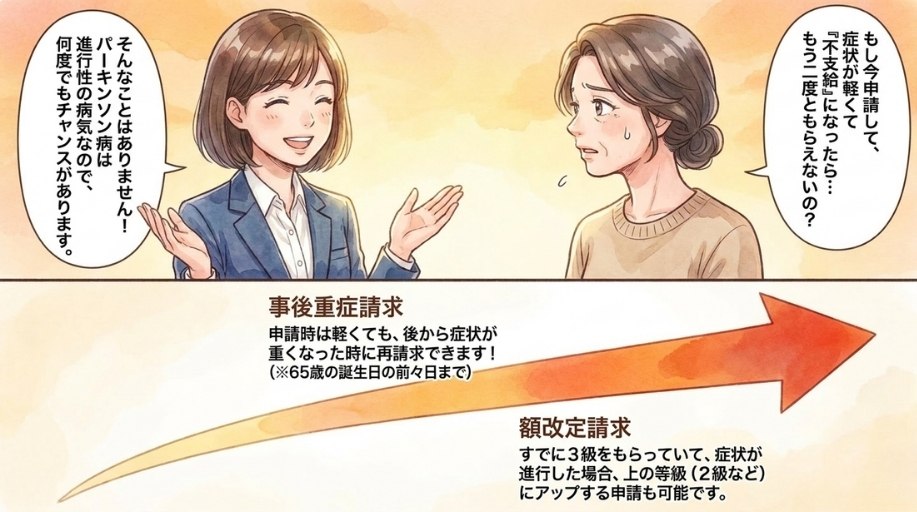 再請求・審査請求・進行後の請求という選択肢があります