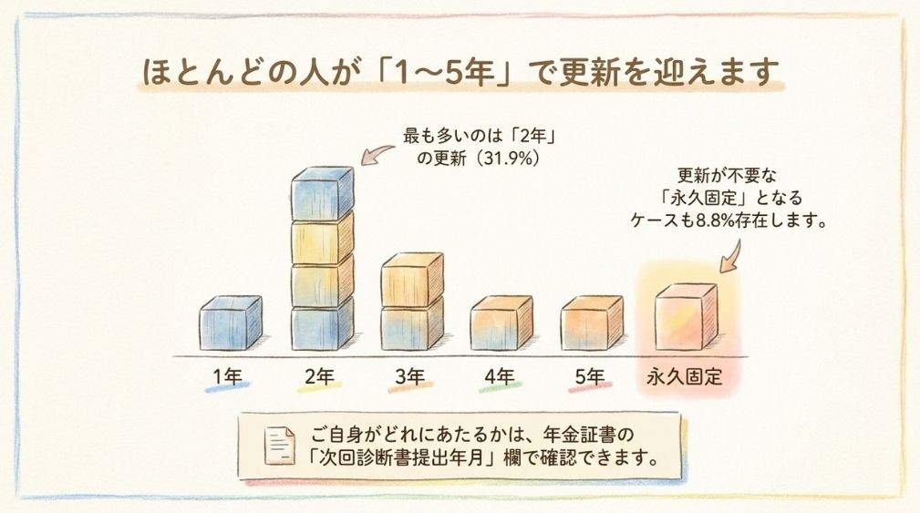 新規裁定の更新期間別支給件数|永久固定は8.8%