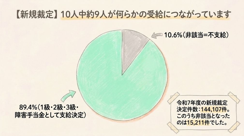 新規裁定の決定区分別件数|非該当は10.6%