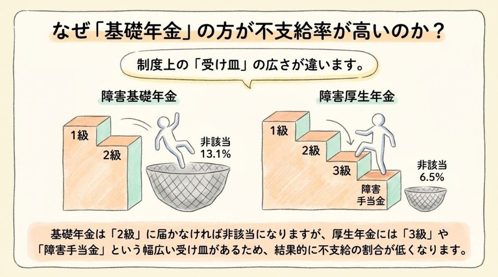 障害基礎年金と障害厚生年金で非該当の割合が異なる