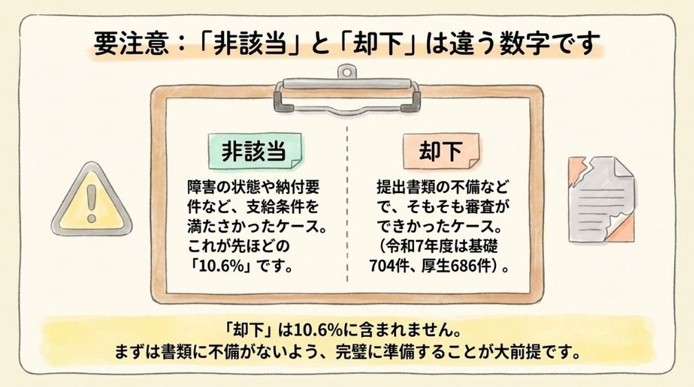 「非該当」と「却下」は別のものです