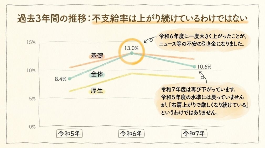 3年間の推移|不支給はなぜ増え、そして減ったのか