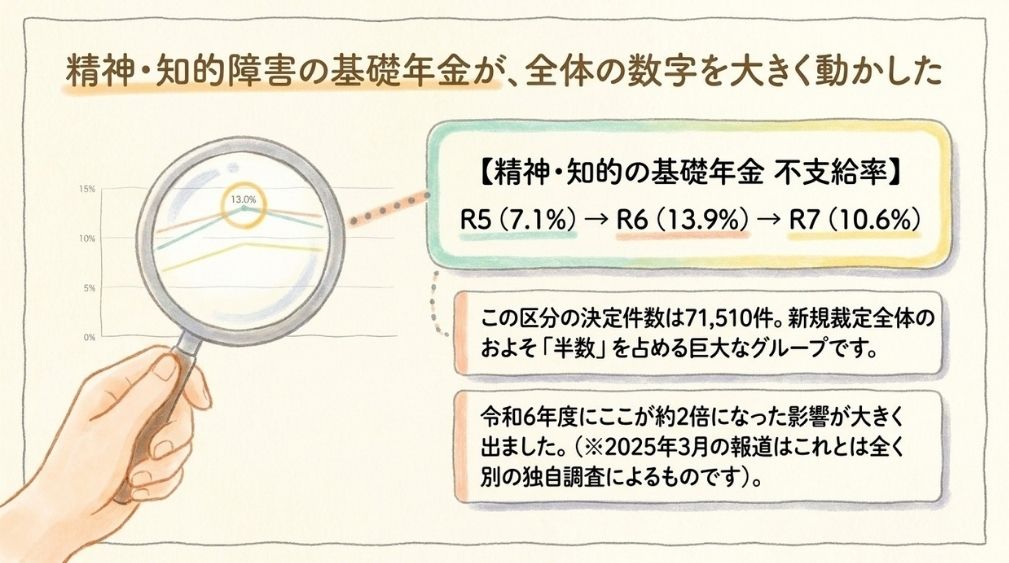 精神障害・知的障害の障害基礎年金では令和6年度に約2倍に