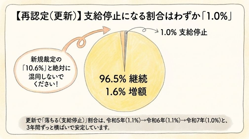 更新(再認定)の決定状況|支給停止は3年連続で約1%